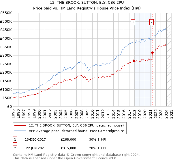 12, THE BROOK, SUTTON, ELY, CB6 2PU: Price paid vs HM Land Registry's House Price Index