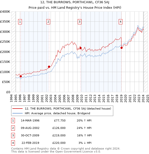 12, THE BURROWS, PORTHCAWL, CF36 5AJ: Price paid vs HM Land Registry's House Price Index