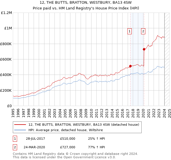 12, THE BUTTS, BRATTON, WESTBURY, BA13 4SW: Price paid vs HM Land Registry's House Price Index