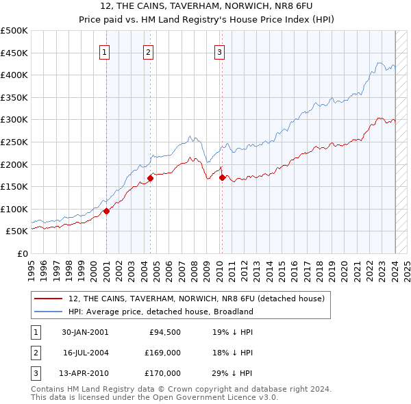 12, THE CAINS, TAVERHAM, NORWICH, NR8 6FU: Price paid vs HM Land Registry's House Price Index
