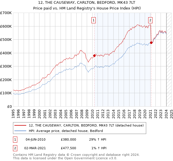 12, THE CAUSEWAY, CARLTON, BEDFORD, MK43 7LT: Price paid vs HM Land Registry's House Price Index