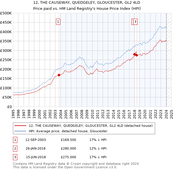 12, THE CAUSEWAY, QUEDGELEY, GLOUCESTER, GL2 4LD: Price paid vs HM Land Registry's House Price Index