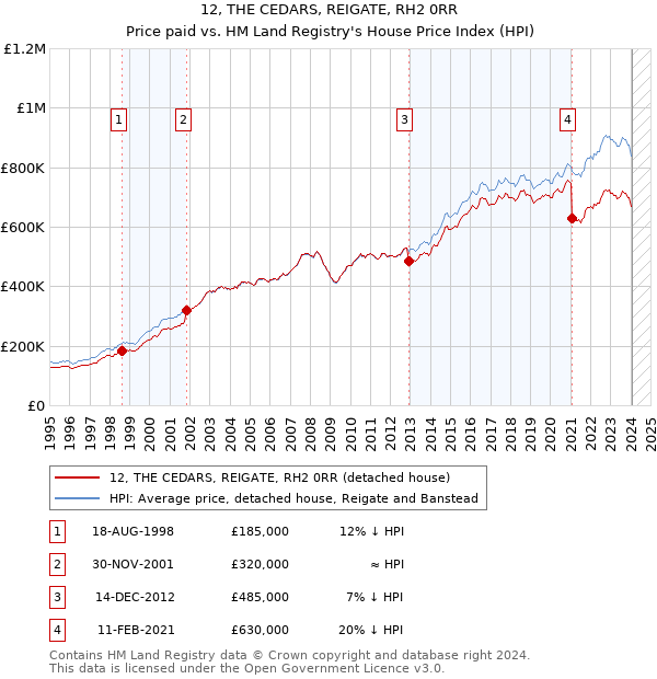 12, THE CEDARS, REIGATE, RH2 0RR: Price paid vs HM Land Registry's House Price Index