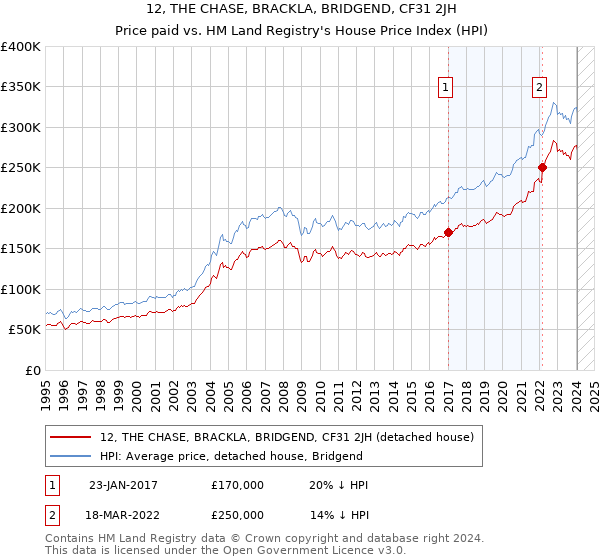 12, THE CHASE, BRACKLA, BRIDGEND, CF31 2JH: Price paid vs HM Land Registry's House Price Index