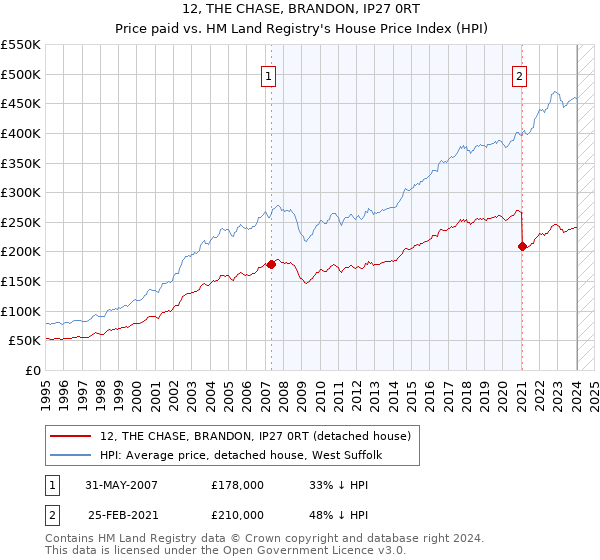 12, THE CHASE, BRANDON, IP27 0RT: Price paid vs HM Land Registry's House Price Index