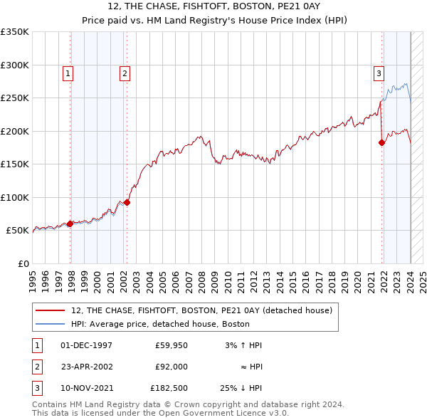 12, THE CHASE, FISHTOFT, BOSTON, PE21 0AY: Price paid vs HM Land Registry's House Price Index