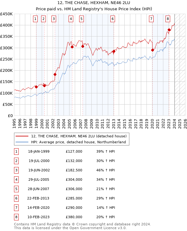 12, THE CHASE, HEXHAM, NE46 2LU: Price paid vs HM Land Registry's House Price Index