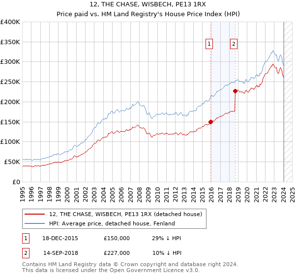 12, THE CHASE, WISBECH, PE13 1RX: Price paid vs HM Land Registry's House Price Index