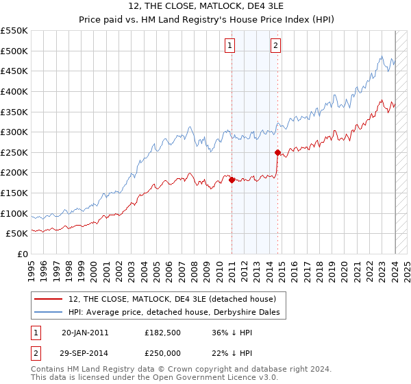 12, THE CLOSE, MATLOCK, DE4 3LE: Price paid vs HM Land Registry's House Price Index