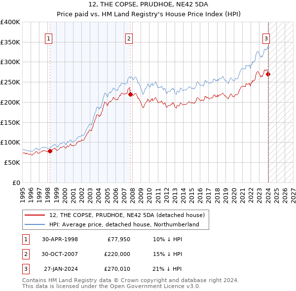 12, THE COPSE, PRUDHOE, NE42 5DA: Price paid vs HM Land Registry's House Price Index