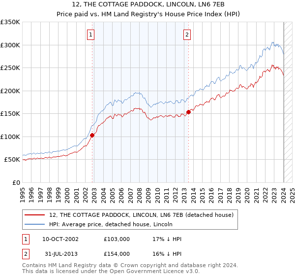 12, THE COTTAGE PADDOCK, LINCOLN, LN6 7EB: Price paid vs HM Land Registry's House Price Index