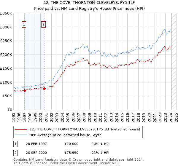 12, THE COVE, THORNTON-CLEVELEYS, FY5 1LF: Price paid vs HM Land Registry's House Price Index