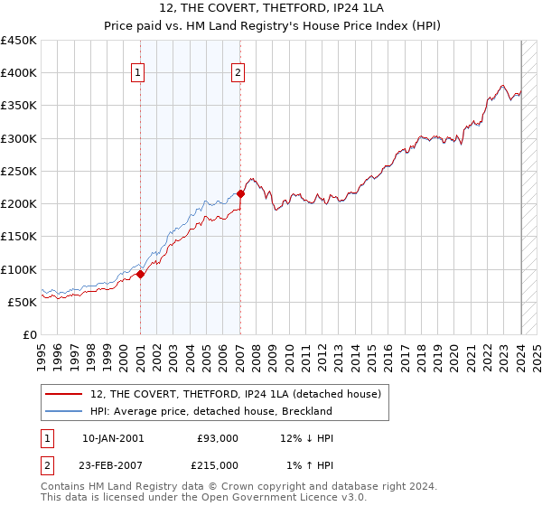 12, THE COVERT, THETFORD, IP24 1LA: Price paid vs HM Land Registry's House Price Index