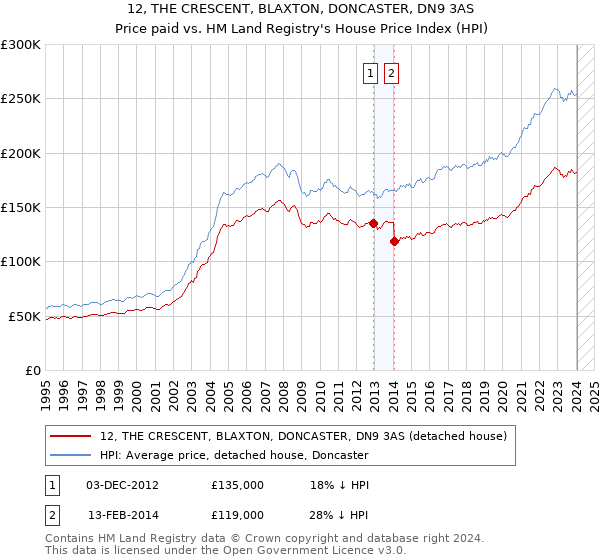 12, THE CRESCENT, BLAXTON, DONCASTER, DN9 3AS: Price paid vs HM Land Registry's House Price Index