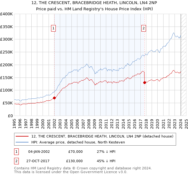 12, THE CRESCENT, BRACEBRIDGE HEATH, LINCOLN, LN4 2NP: Price paid vs HM Land Registry's House Price Index