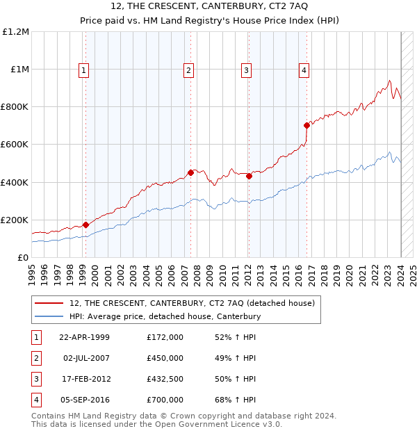 12, THE CRESCENT, CANTERBURY, CT2 7AQ: Price paid vs HM Land Registry's House Price Index