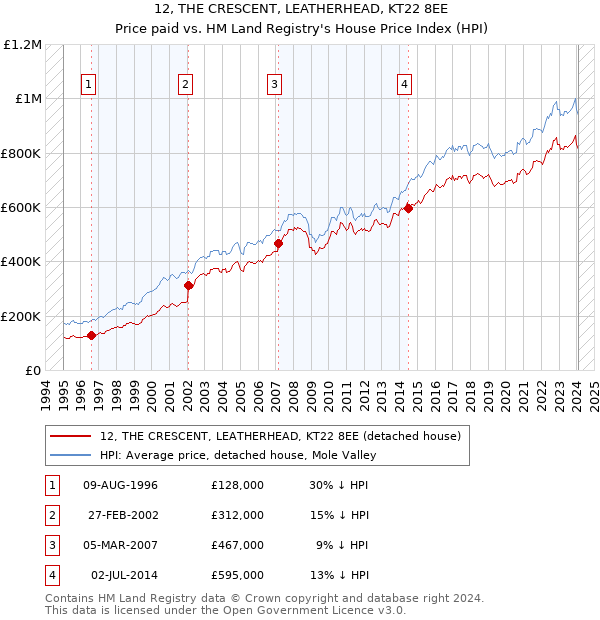 12, THE CRESCENT, LEATHERHEAD, KT22 8EE: Price paid vs HM Land Registry's House Price Index