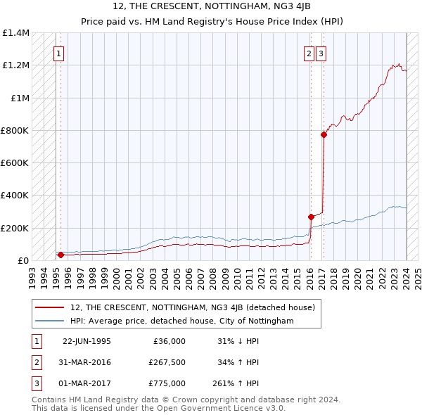 12, THE CRESCENT, NOTTINGHAM, NG3 4JB: Price paid vs HM Land Registry's House Price Index