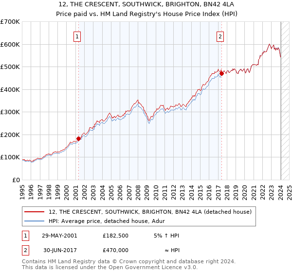 12, THE CRESCENT, SOUTHWICK, BRIGHTON, BN42 4LA: Price paid vs HM Land Registry's House Price Index