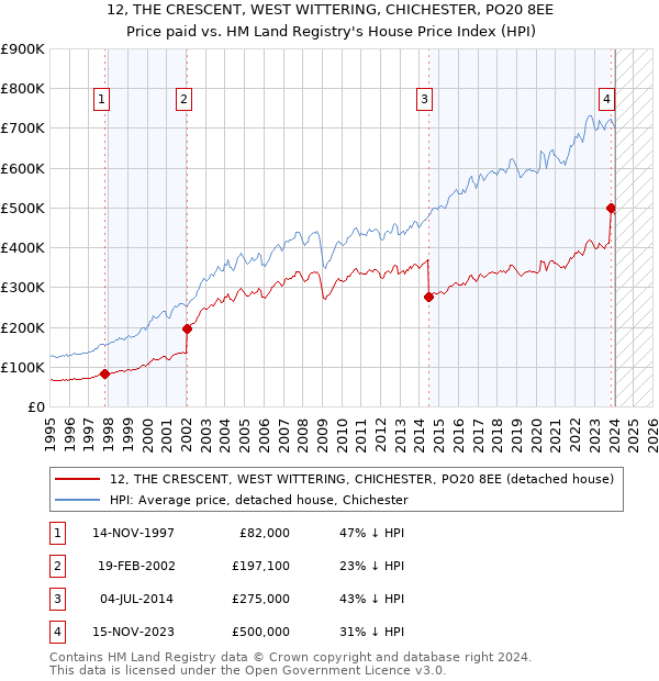 12, THE CRESCENT, WEST WITTERING, CHICHESTER, PO20 8EE: Price paid vs HM Land Registry's House Price Index