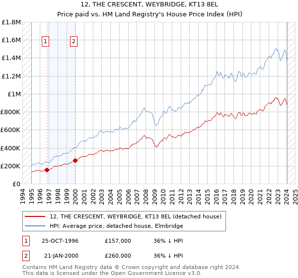 12, THE CRESCENT, WEYBRIDGE, KT13 8EL: Price paid vs HM Land Registry's House Price Index