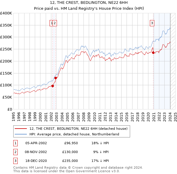 12, THE CREST, BEDLINGTON, NE22 6HH: Price paid vs HM Land Registry's House Price Index