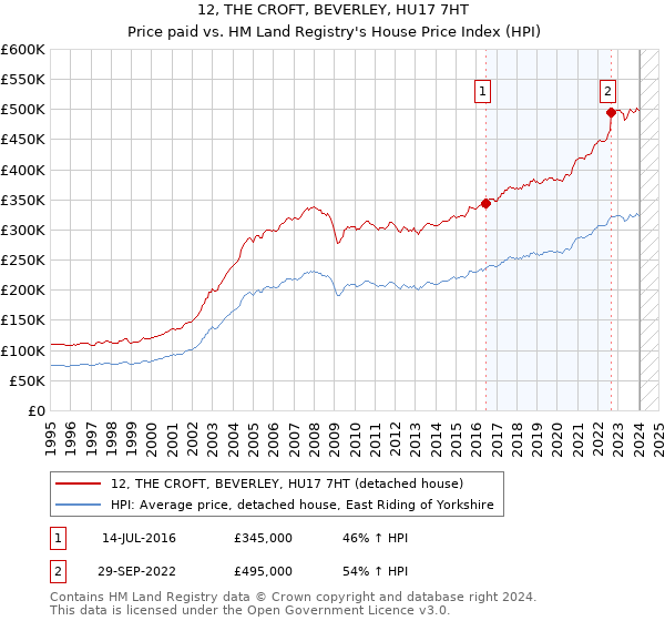 12, THE CROFT, BEVERLEY, HU17 7HT: Price paid vs HM Land Registry's House Price Index