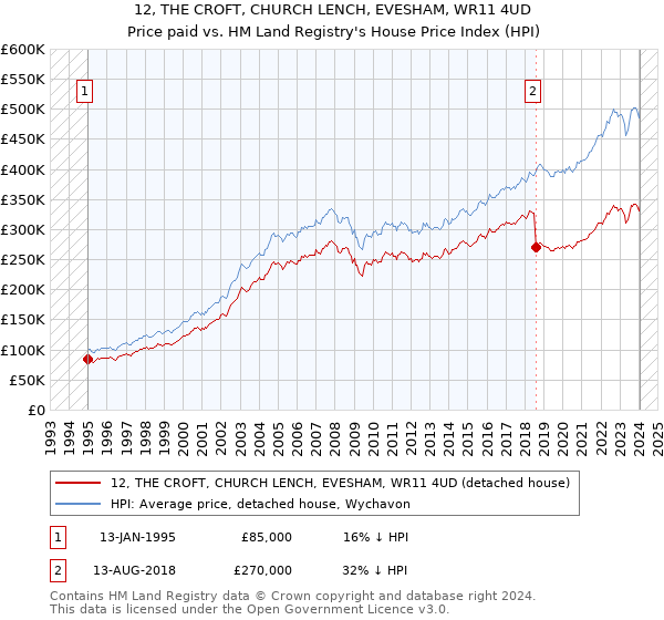 12, THE CROFT, CHURCH LENCH, EVESHAM, WR11 4UD: Price paid vs HM Land Registry's House Price Index