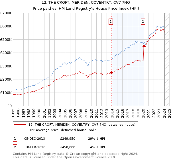 12, THE CROFT, MERIDEN, COVENTRY, CV7 7NQ: Price paid vs HM Land Registry's House Price Index