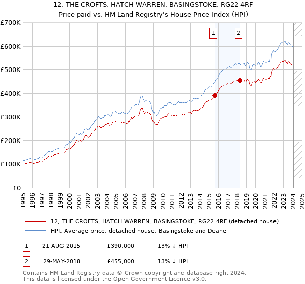 12, THE CROFTS, HATCH WARREN, BASINGSTOKE, RG22 4RF: Price paid vs HM Land Registry's House Price Index