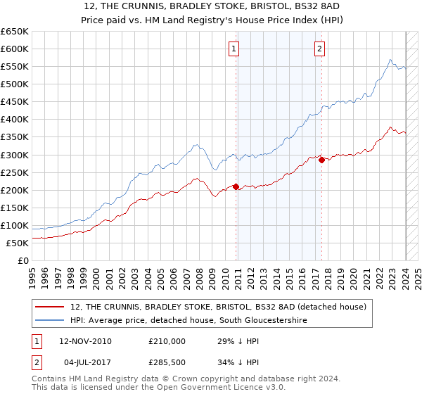 12, THE CRUNNIS, BRADLEY STOKE, BRISTOL, BS32 8AD: Price paid vs HM Land Registry's House Price Index