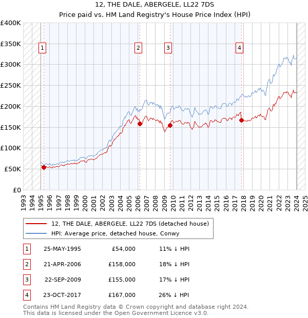 12, THE DALE, ABERGELE, LL22 7DS: Price paid vs HM Land Registry's House Price Index