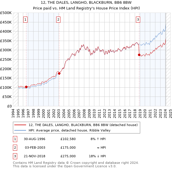 12, THE DALES, LANGHO, BLACKBURN, BB6 8BW: Price paid vs HM Land Registry's House Price Index