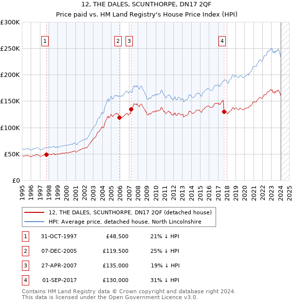 12, THE DALES, SCUNTHORPE, DN17 2QF: Price paid vs HM Land Registry's House Price Index