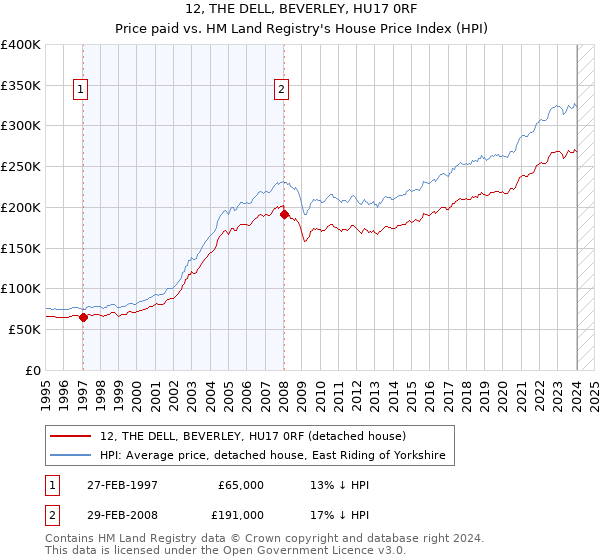 12, THE DELL, BEVERLEY, HU17 0RF: Price paid vs HM Land Registry's House Price Index