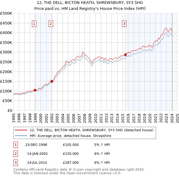 12, THE DELL, BICTON HEATH, SHREWSBURY, SY3 5HG: Price paid vs HM Land Registry's House Price Index