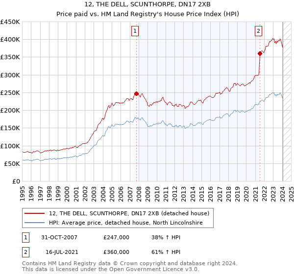 12, THE DELL, SCUNTHORPE, DN17 2XB: Price paid vs HM Land Registry's House Price Index