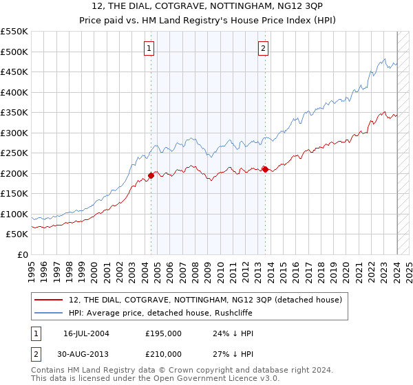 12, THE DIAL, COTGRAVE, NOTTINGHAM, NG12 3QP: Price paid vs HM Land Registry's House Price Index