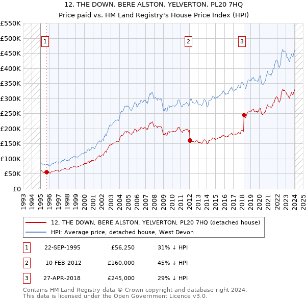 12, THE DOWN, BERE ALSTON, YELVERTON, PL20 7HQ: Price paid vs HM Land Registry's House Price Index