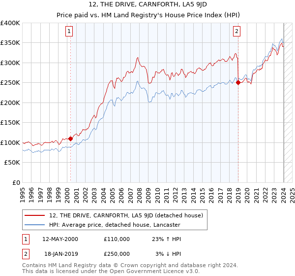 12, THE DRIVE, CARNFORTH, LA5 9JD: Price paid vs HM Land Registry's House Price Index