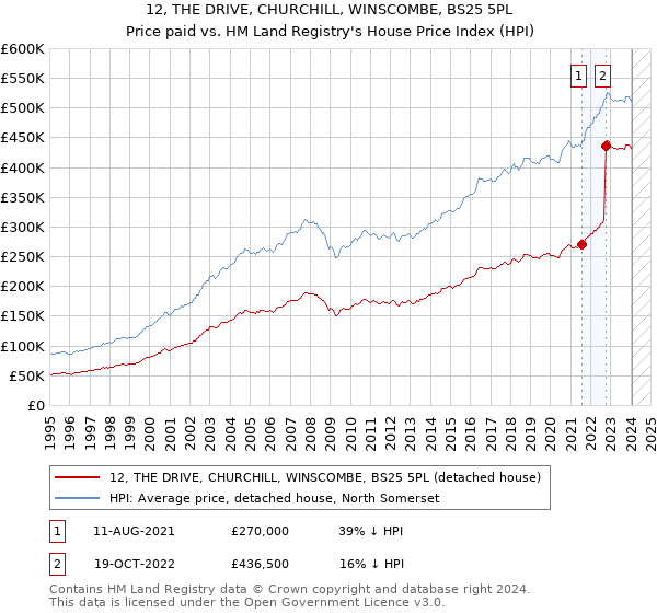 12, THE DRIVE, CHURCHILL, WINSCOMBE, BS25 5PL: Price paid vs HM Land Registry's House Price Index