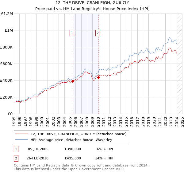12, THE DRIVE, CRANLEIGH, GU6 7LY: Price paid vs HM Land Registry's House Price Index