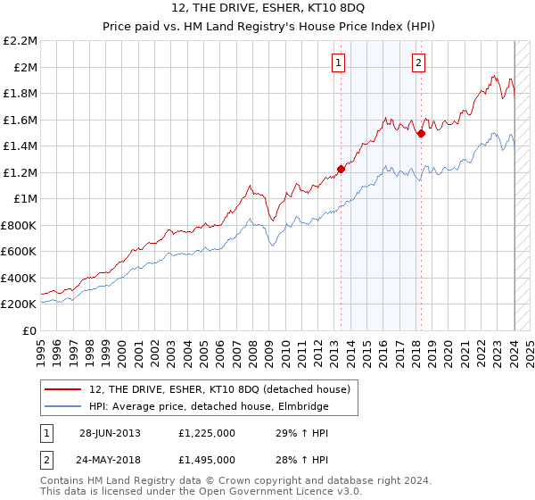12, THE DRIVE, ESHER, KT10 8DQ: Price paid vs HM Land Registry's House Price Index