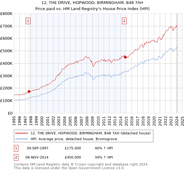 12, THE DRIVE, HOPWOOD, BIRMINGHAM, B48 7AH: Price paid vs HM Land Registry's House Price Index