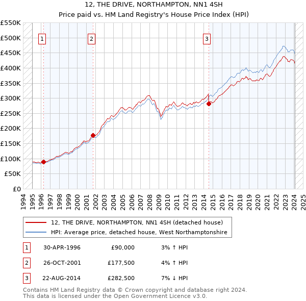 12, THE DRIVE, NORTHAMPTON, NN1 4SH: Price paid vs HM Land Registry's House Price Index