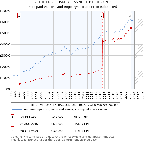 12, THE DRIVE, OAKLEY, BASINGSTOKE, RG23 7DA: Price paid vs HM Land Registry's House Price Index
