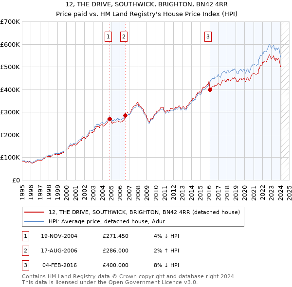 12, THE DRIVE, SOUTHWICK, BRIGHTON, BN42 4RR: Price paid vs HM Land Registry's House Price Index