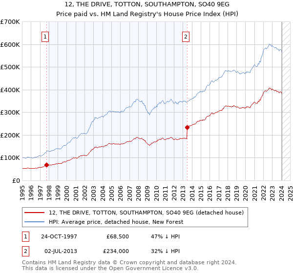 12, THE DRIVE, TOTTON, SOUTHAMPTON, SO40 9EG: Price paid vs HM Land Registry's House Price Index