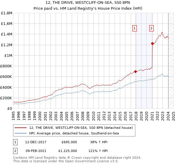 12, THE DRIVE, WESTCLIFF-ON-SEA, SS0 8PN: Price paid vs HM Land Registry's House Price Index