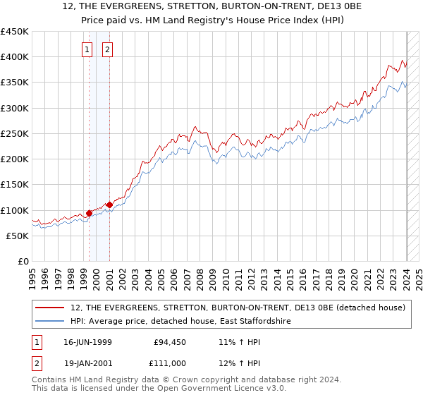 12, THE EVERGREENS, STRETTON, BURTON-ON-TRENT, DE13 0BE: Price paid vs HM Land Registry's House Price Index